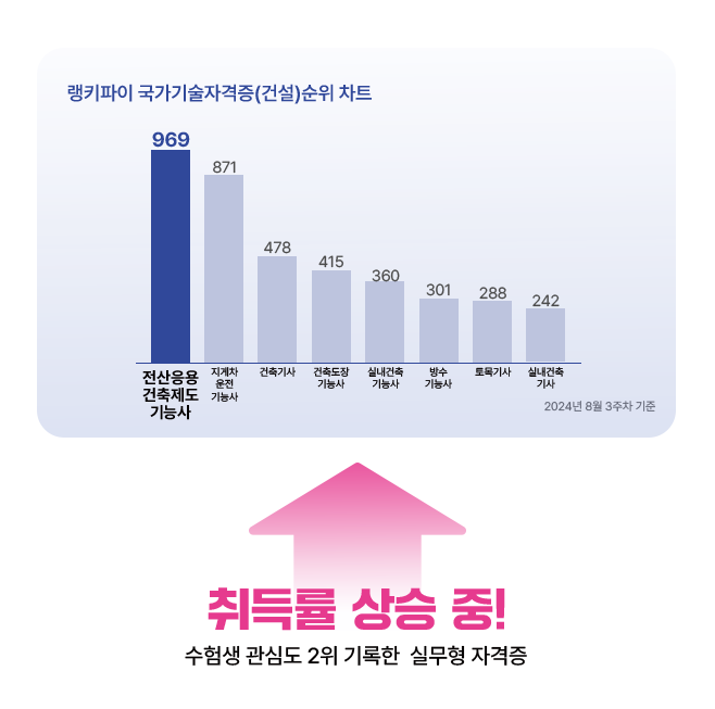 취득률 상승 중!