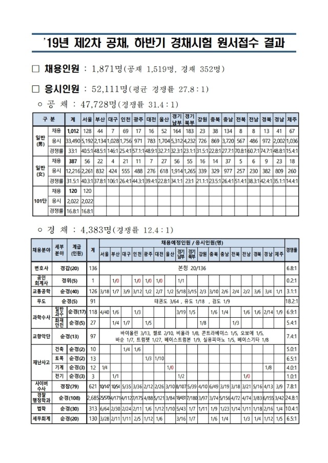 2019년 제2차_ 하반기 경채 원서접수 결과(공지용).pdf_page_1.jpg