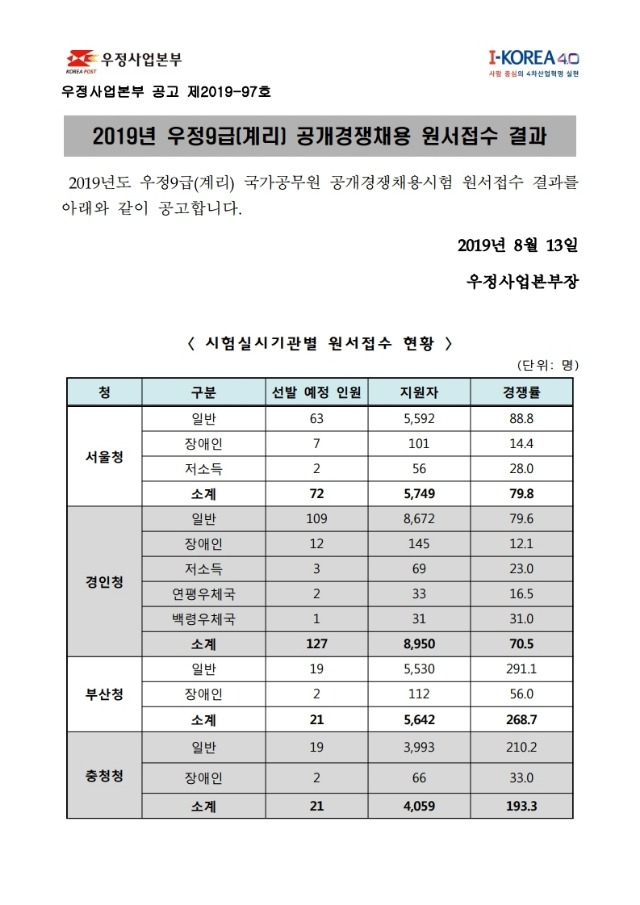 190813_★2019년 우정9급(계리) 원서접수 결과 공고(2019-97호).pdf_page_1.jpg