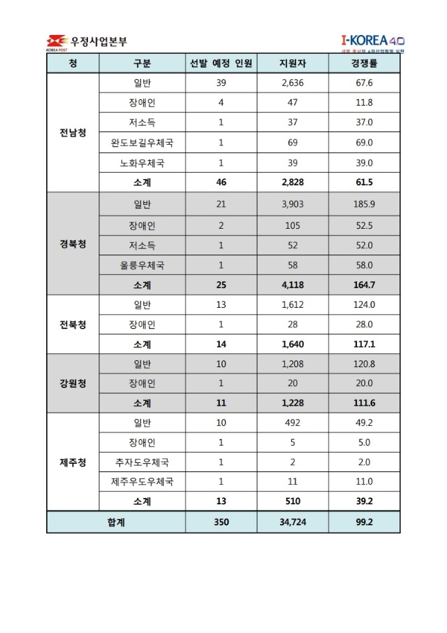 190813_★2019년 우정9급(계리) 원서접수 결과 공고(2019-97호).pdf_page_2.jpg