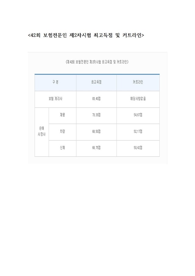 42회 보험전문인 제2차시험 최고득점 및 커트라인001.jpg