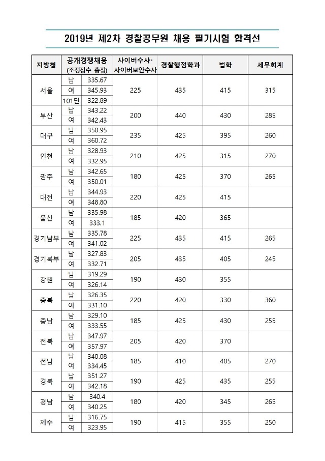 19년 2차 필기합격선001.jpg