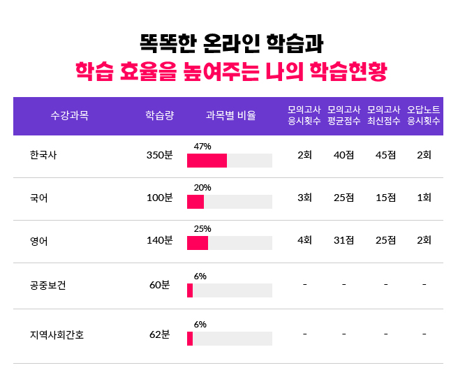 똑똑한 온라인 학습과 학습 효율을 높여주는 나의 학습현황