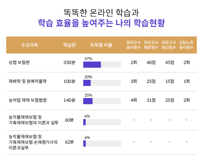 똑똑한 온라인 학습과 학습 효율을 높여주는 나의 학습현황