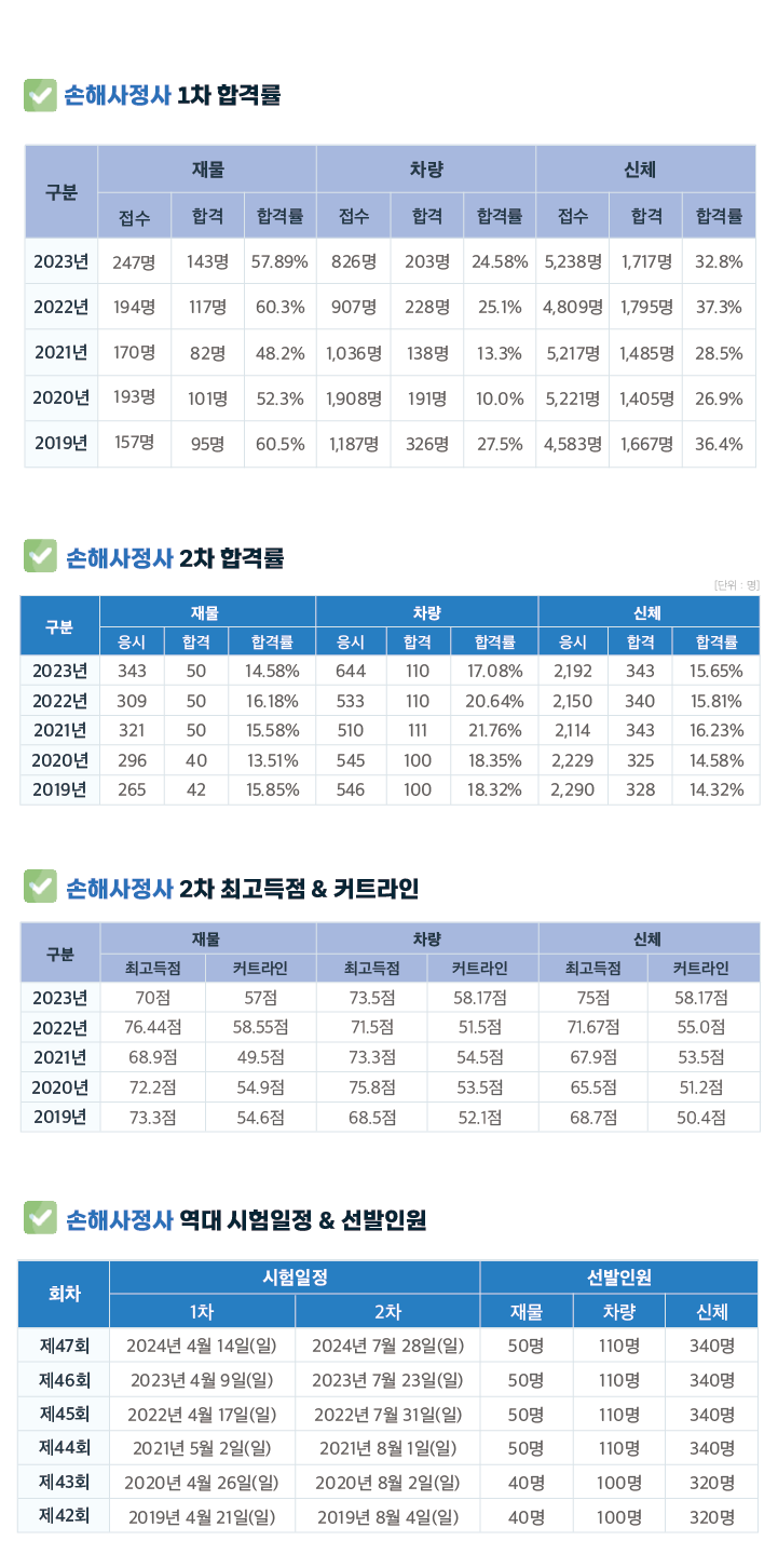 손해사정사 합격률 및 선발인원