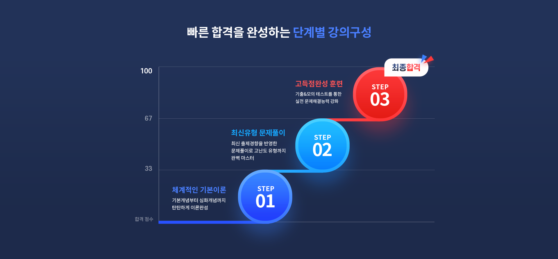 빠른 합격을 완성하는 단계별 강의구성